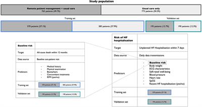 Artificial intelligence based real-time prediction of imminent heart failure hospitalisation in patients undergoing non-invasive telemedicine